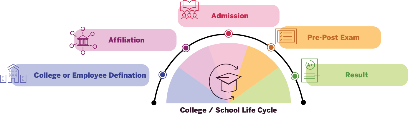 College / School Life Cycle Image
